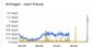Grafana-Metrik vor und nach dem PHP-Patch